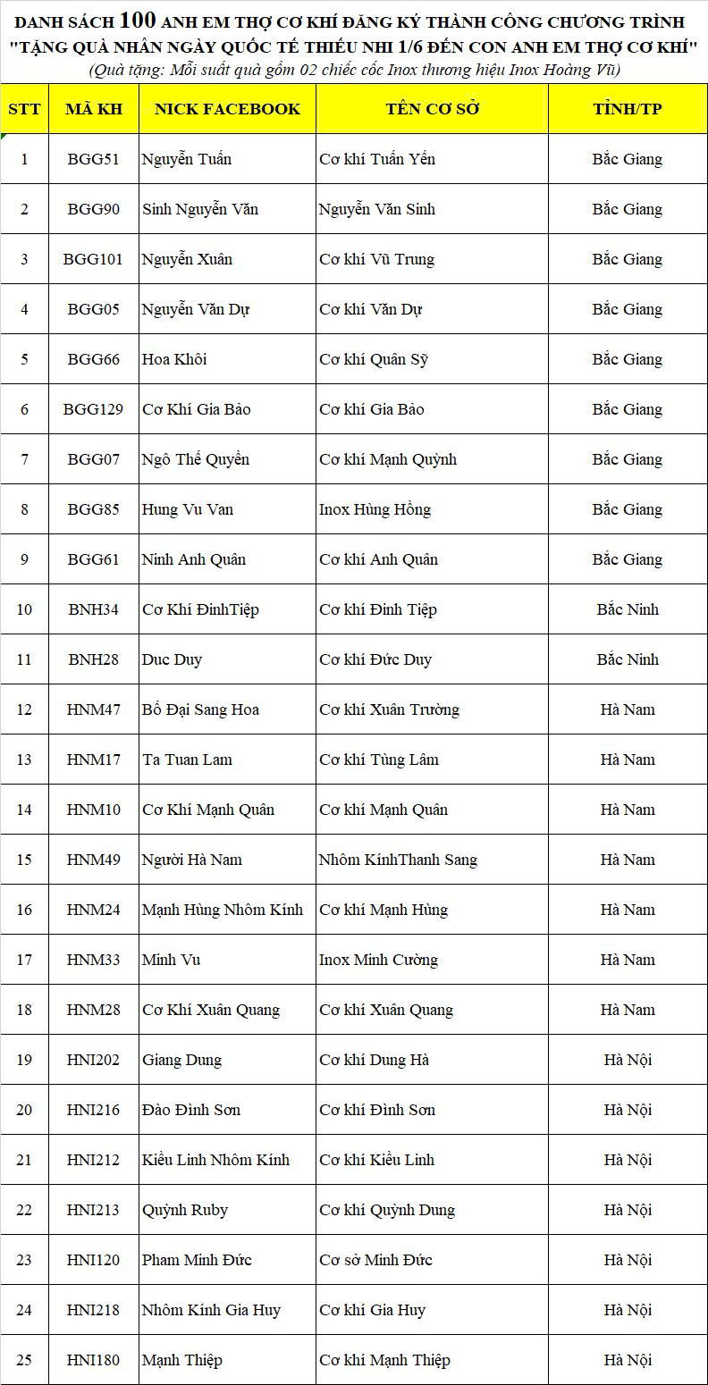 DANH SÁCH 100 ANH EM THỢ INOX ĐĂNG KÝ THÀNH CÔNG CHƯƠNG TRÌNH "TẶNG QUÀ NHÂN NGÀY QUỐC TẾ THIẾU NHI 1/6 ĐẾN CON ANH EM THỢ CƠ KHÍ"